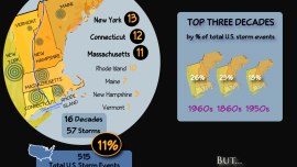 Naya G - FINAL: New England Hurricanes from 1851-2010