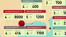 Maria A Gonzalez - Deadliest Hurricanes in USA